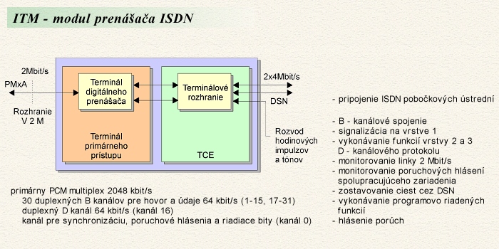 ITM - modul prenaa ISDN