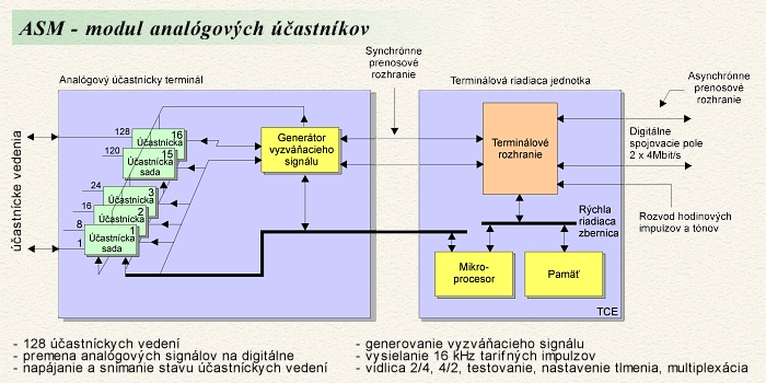 ASM - modul analgovch astnkov