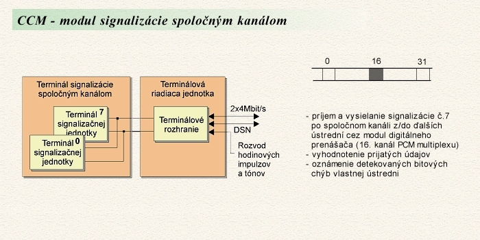 CCM - modul signalizcie spolonm kanlom