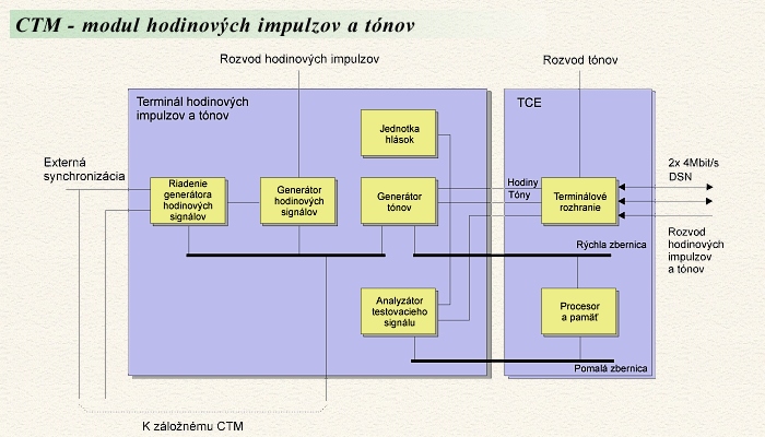 CTM - modul hodinovch impulzov a tnov