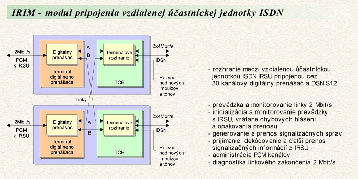 IRIM - modul pripojenia vzdialenej astnckej jednotky ISDN