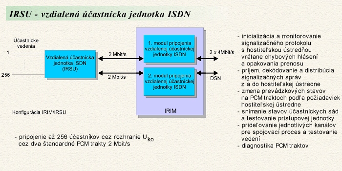 IRSU - vzdialen astncka jednotka ISDN