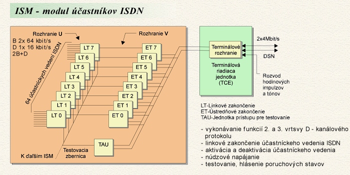 ISM - modul astnkov ISDN
