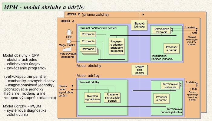 MPM - modul obsluhy a drby siete