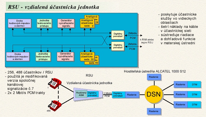 RSU - vzdialen astncka jednotka analgovch astnkov