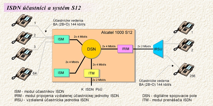 ISDN astnci a systm S12