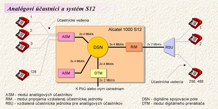 Analgov astnci a systm S12