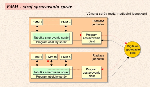 FMM - stroj spracovania sprv