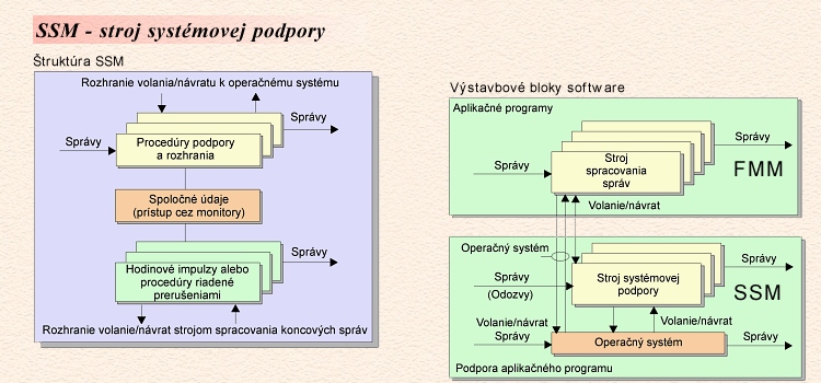 SSM - stroj systmovej podpory