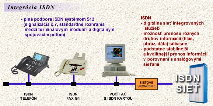 Integrcia ISDN