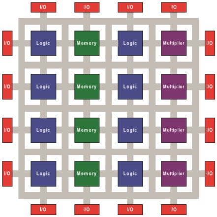 Základná štruktúra FPGA
