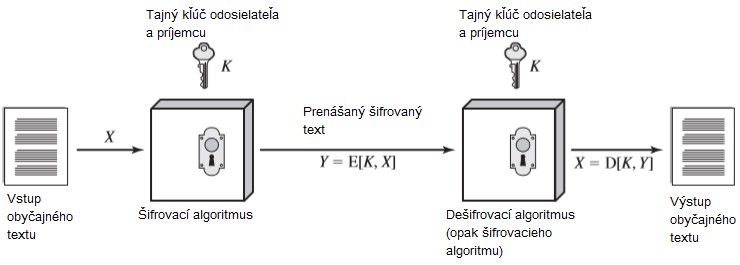 Jednoduchý model symetrického šifrovania
